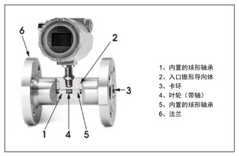 FR80系列渦輪式流量計原理,結(jié)構(gòu)