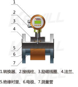 電磁熱能計結構圖